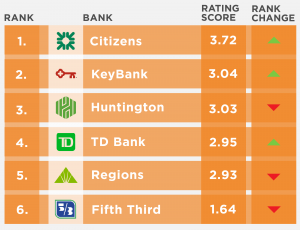 US Regional Banks App Rankings Nov 2022