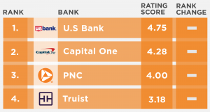 US National Banks Nov 22 App Rankings