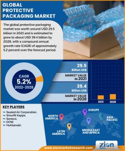 Global Protective Packaging Market