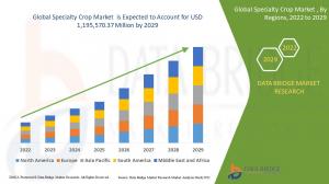 Specialty Crop Market