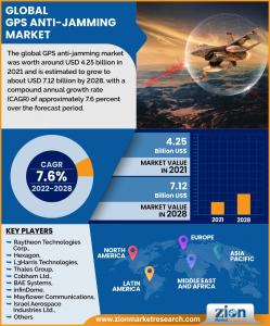 Global GPS Anti-Jamming Market
