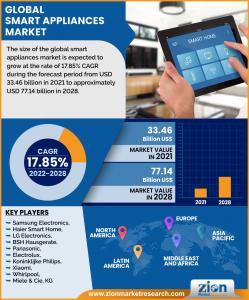 Smart Appliances Market