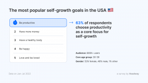 The most popular self-growth goal in the US is to be more productive. The ambitions to have more money and a healthy body entered the Top 3. These are followed by happiness and love as self-growth priorities.