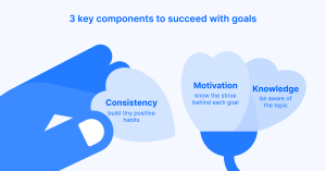 The image shows that to succeed with your self-growth goals you need to focus on 3 crucial components: Consistency (build tiny positive habits); Motivation (know the strive behind each goal); Knowledge (be aware of the topic).