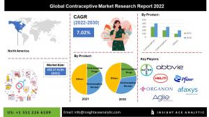 Global Contraceptive Market info