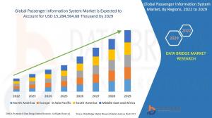 Passenger Information System Market