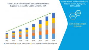 Lithium Iron Phosphate (LFP) Batteries Market