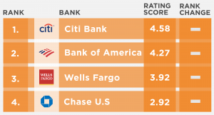 US National Banks App Rankings Nov 2022