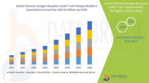 Chimeric Antigen Receptor (CAR)-T cell Therapy Market