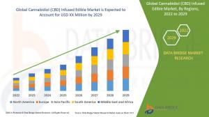 Global Cannabidiol (CBD) Infused Edible Market
