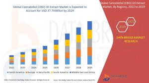 Global Cannabidiol (CBD) Oil Extract Market