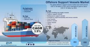 Global Offshore Support Vessels Market