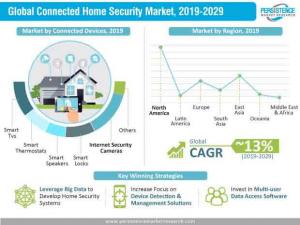 Connected Home Security Market