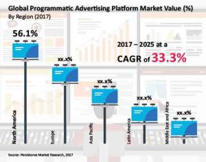 Programmatic Advertising Market