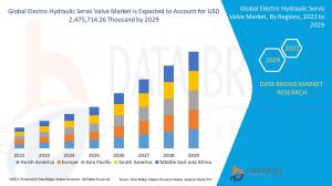 Global Electro Hydraulic Servo Valve Market