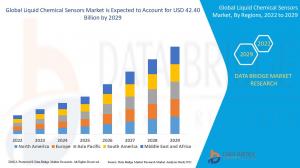 Liquid Chemical Sensors Market