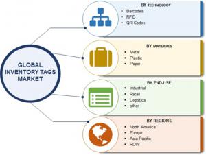 Global Inventory Tags Market