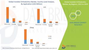 Invisible Orthodontics Market