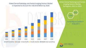 Dental Radiology and Dental Imaging Devices Market