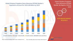 Ethylene Propylene Diene Monomer (EPDM) Market