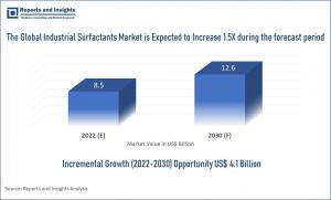 At 5% CAGR, Industrial Surfactants Market to Outstrip $ 12.6 Bn During 2022–30