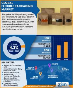 Global Flexible Packaging Market