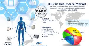 Global RFID In Healthcare Market