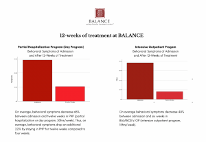 Research results of symptom reduction after 12-weeks of outpatient treatment at BALANCE eating disorder treatment center™