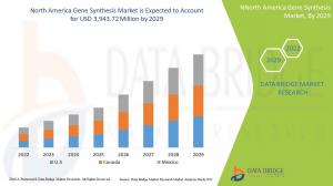  North America Gene Synthesis Market
