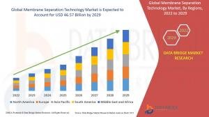 Global Membrane Separation Technology Market
