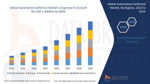 Automotive Conformal Market