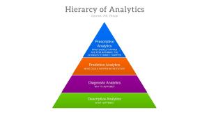 Hierarchy of Analytics - Descriptive Analytics, Diagnostic Analytics, Predictive Analytics, Prescriptive Analytics