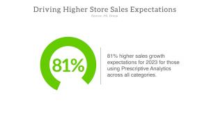 Retailers Using Prescriptive Analytics 81% Higher Sales Expectations for 2023