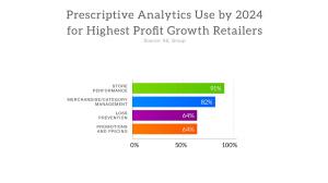 Speed of Prescriptive Analytics Use by Most Profitable Retailers by year 2024