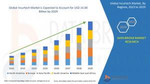 Insurtech Market