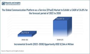 Communications Platform-as-a-Service (CPaaS) Market