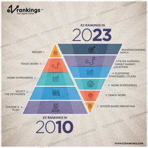 Result Oriented Digital Marketing Packages