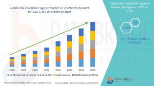 Oral Care/Oral Hygiene Market