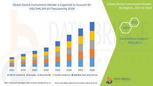Dental Instruments Market