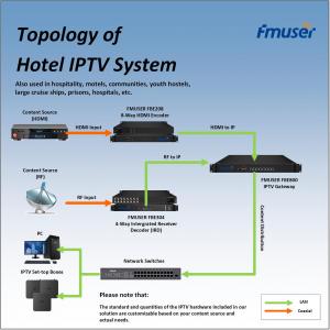 FMUSER HOTEL IPTV solution system topology