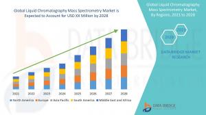 Liquid Chromatography Mass Spectrometry Market