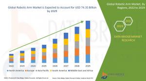 Robotic Arm Market
