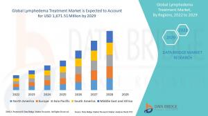 Lymphedema Treatment Market.
