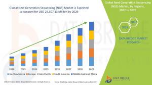 Next Generation Sequencing (NGS) Market.