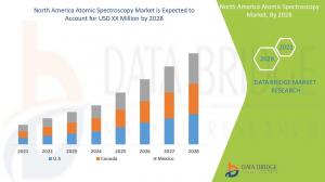 North America Atomic Spectroscopy Market