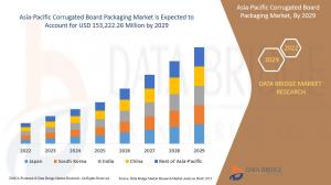 Asia-Pacific Corrugated Board Packaging Market