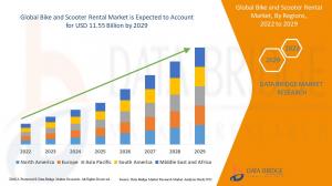 Global Bike and Scooter Rental Market