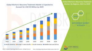 Morton’s Neuroma Treatment Market