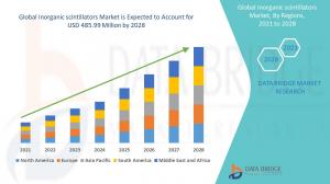 Inorganic scintillators Market