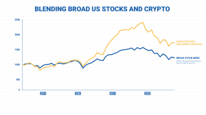 chart that shows DAIMs portfolio vs a stock index. The yellow line is DAIM's portfolio and the blue line is the stock index. The chart goes from 2018 through 2022 2022